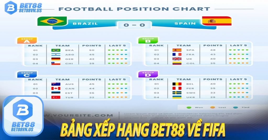 Bảng xếp hạng Bet88 về FIFA 